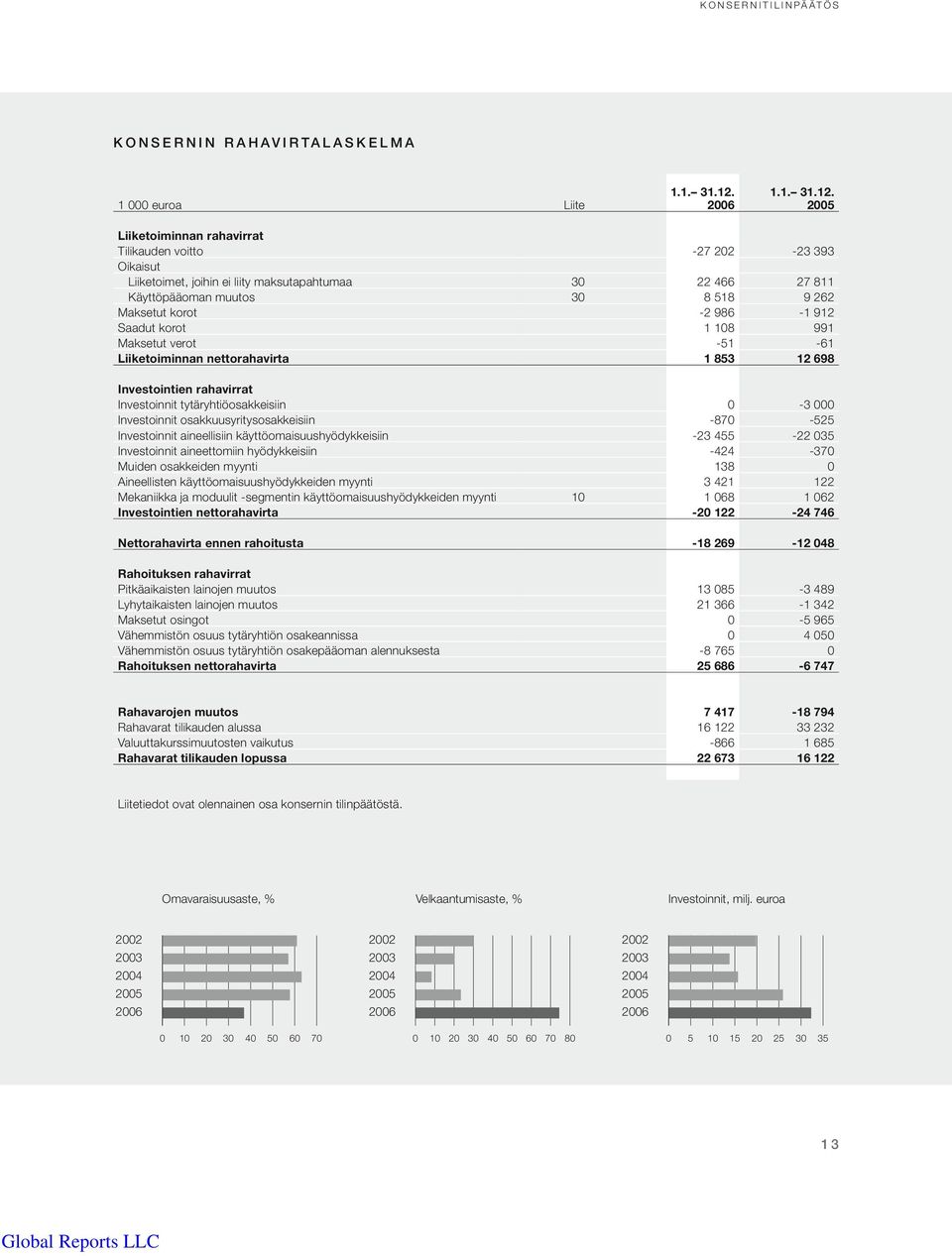 2005 Liiketoiminnan rahavirrat Tilikauden voitto -27 202-23 393 Oikaisut Liiketoimet, joihin ei liity maksutapahtumaa 30 22 466 27 811 Käyttöpääoman muutos 30 8 518 9 262 Maksetut korot -2 986-1 912