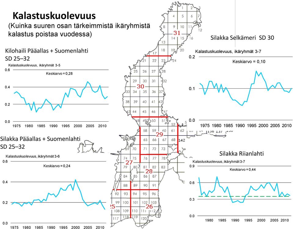 1975 198 1985 199 1995 2 25 21 Silakka Pääallas + Suomenlahti SD 25 32 Kalastuskuolevuus, ikäryhmät 3-6.