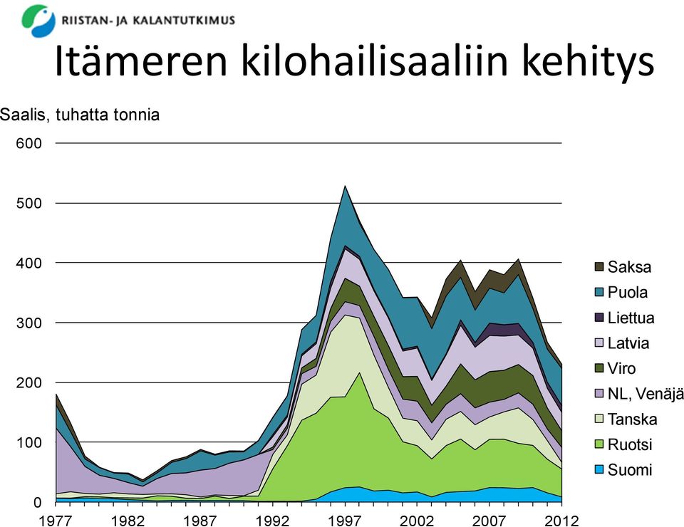 Liettua Latvia Viro NL, Venäjä Tanska