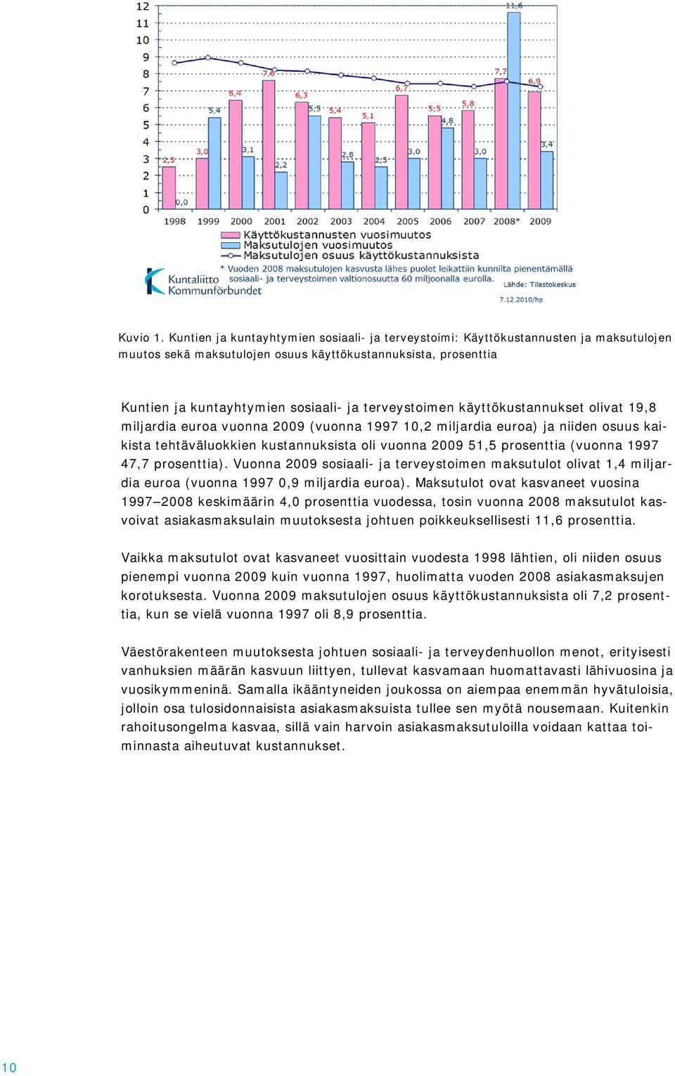 terveystoimen käyttökustannukset olivat 19,8 miljardia euroa vuonna 2009 (vuonna 1997 10,2 miljardia euroa) ja niiden osuus kaikista tehtäväluokkien kustannuksista oli vuonna 2009 51,5 prosenttia