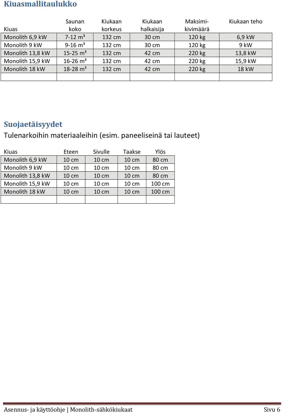 Suojaetäisyydet Tulenarkoihin materiaaleihin (esim.