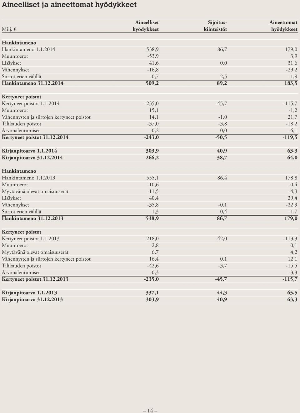 1.2013 Muuntoerot Myytävänä olevat omaisuuserät Vähennysten ja siirtojen kertyneet poistot Tilikauden poistot Arvonalentumiset Kertyneet poistot 31.12.2013 Kirjanpitoarvo 1.1.2013 Kirjanpitoarvo 31.