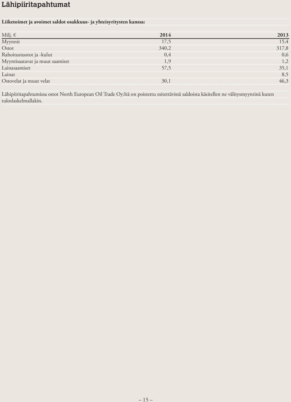 velat 2014 2013 17,5 15,4 340,2 317,8 0,4 0,6 1,9 1,2 57,5 35,1 8,5 30,1 46,3 Lähipiiritapahtumissa ostot