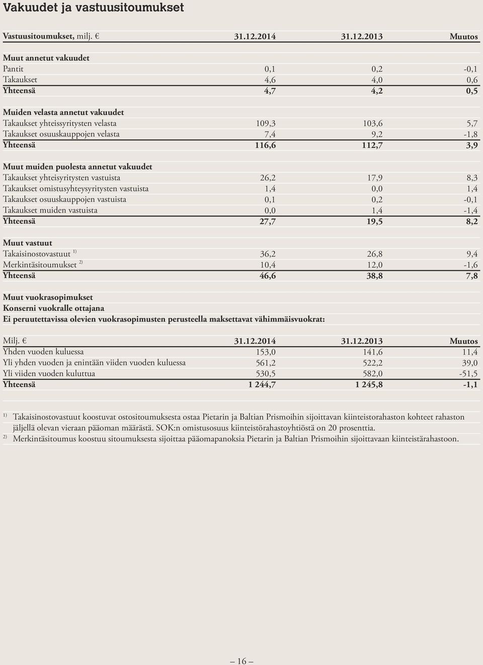 Takaukset yhteisyritysten vastuista Takaukset omistusyhteysyritysten vastuista Takaukset osuuskauppojen vastuista Takaukset muiden vastuista Yhteensä Muut vastuut Takaisinostovastuut 1)