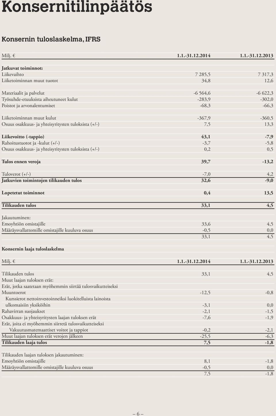 yhteisyritysten tuloksista (+/-) Liikevoitto (-tappio) Rahoitustuotot ja -kulut (+/-) Osuus osakkuus- ja yhteisyritysten tuloksista (+/-) Tulos ennen veroja Tuloverot (+/-) Jatkuvien toimintojen