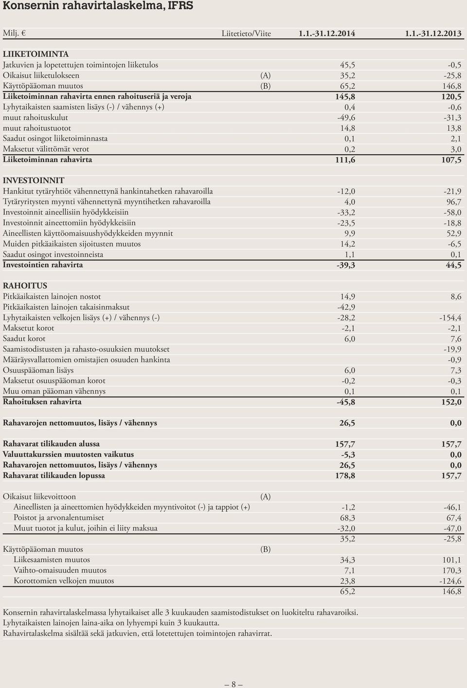 vähennys (+) muut rahoituskulut muut rahoitustuotot Saadut osingot liiketoiminnasta Maksetut välittömät verot Liiketoiminnan rahavirta INVESTOINNIT Hankitut tytäryhtiöt vähennettynä hankintahetken