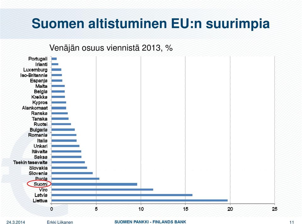 osuus viennistä 2013, %