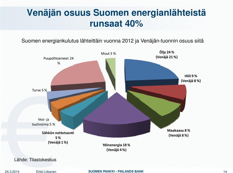 Hiili 9 % (Venäjä 8 %) Turve 5 % Vesi ja tuulivoima 5 % Lähde: Tilastokeskus Sähkön