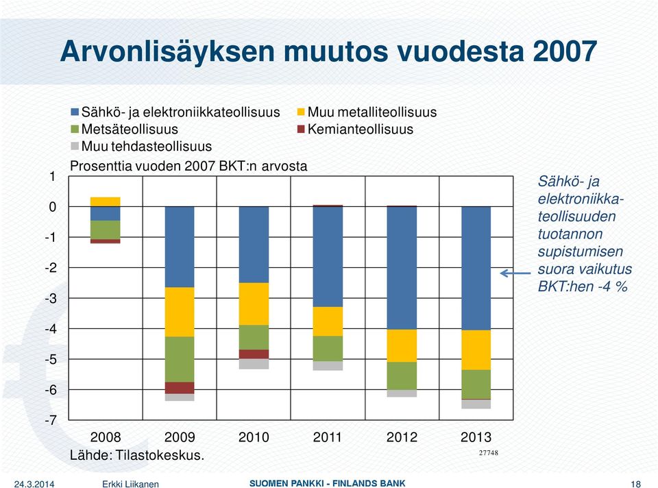 BKT:n arvosta 2008 2009 2010 2011 2012 2013 27748 Lähde: Tilastokeskus.