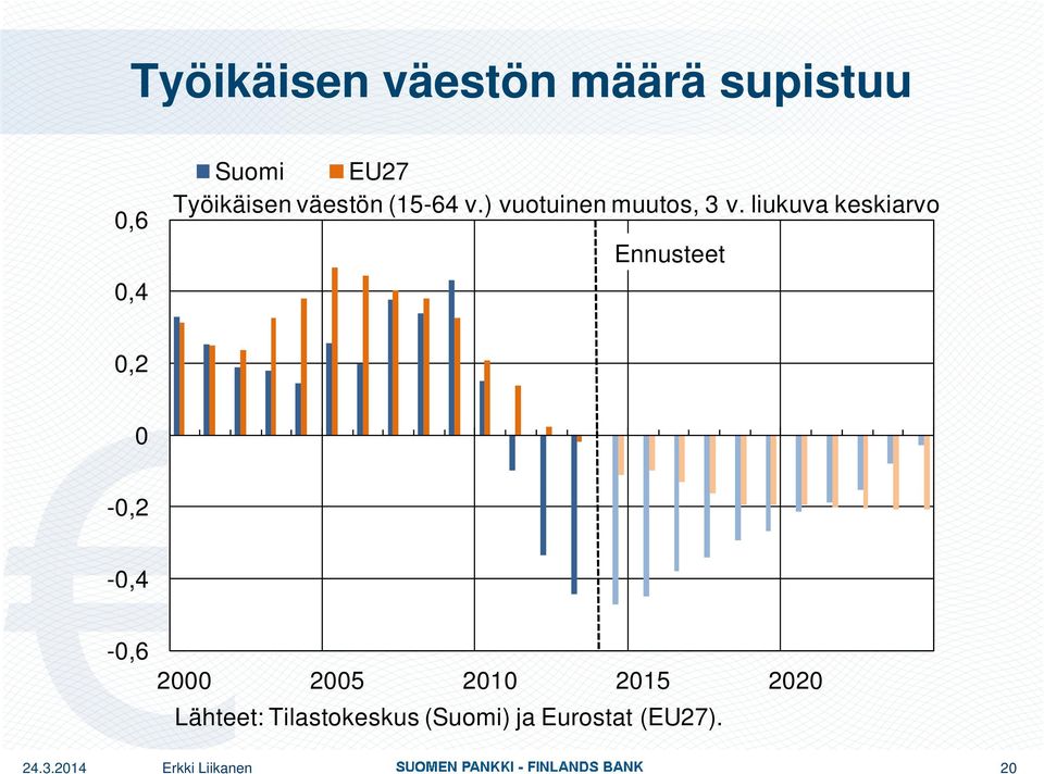 liukuva keskiarvo ki Ennusteet 0,2 0-0,2-0,4-0,6 2000 2005 2010