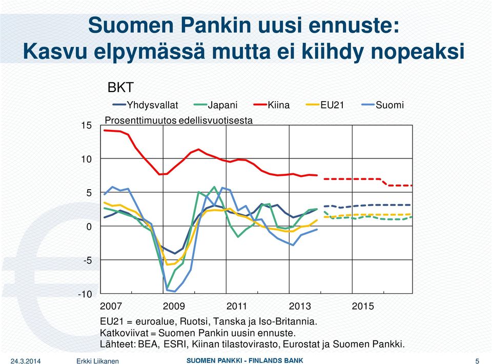 euroalue, Ruotsi, Tanska ja Iso-Britannia Britannia. Katkoviivat = Suomen Pankin uusin ennuste.