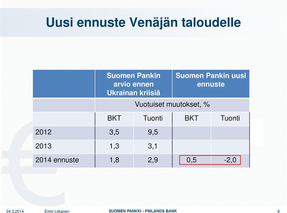 Ukrainan kriisiä Vuotuiset muutokset, % BKT Tuonti BKT