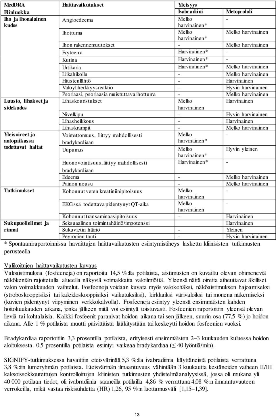 Lihasheikkous Harvinainen Lihaskrampit Yleisoireet ja Voimattomuus, liittyy mahdollisesti antopaikassa bradykardiaan * todettavat haitat Uupumus Hyvin yleinen * Huonovointisuus, liittyy mahdollisesti