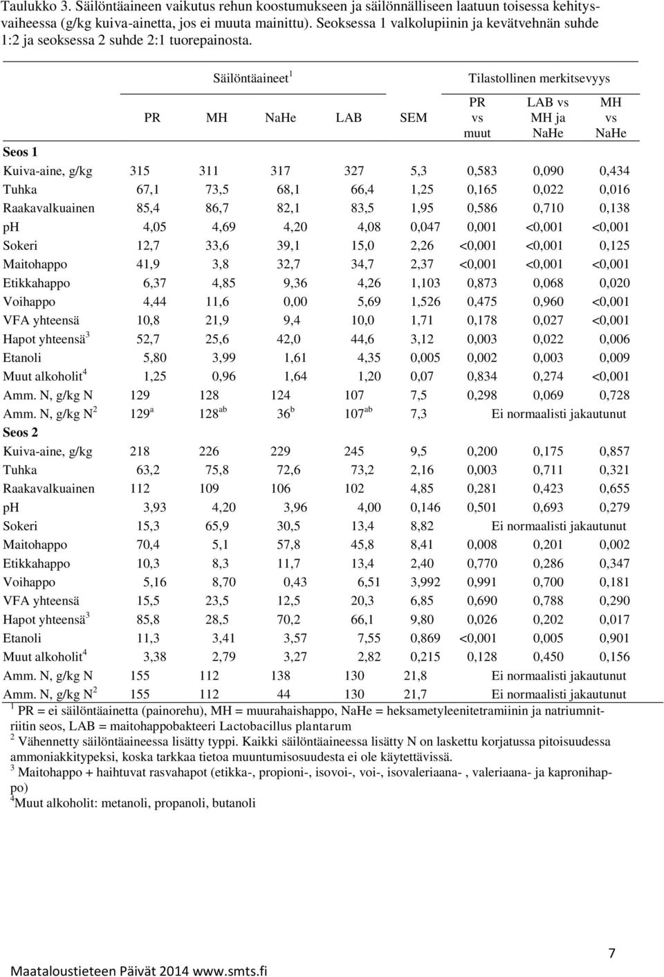 Säilöntäaineet 1 Tilastollinen merkitsevyys PR LAB vs MH PR MH NaHe LAB SEM vs MH ja vs muut NaHe NaHe Seos 1 Kuiva-aine, g/kg 315 311 317 327 5,3 0,583 0,090 0,434 Tuhka 67,1 73,5 68,1 66,4 1,25