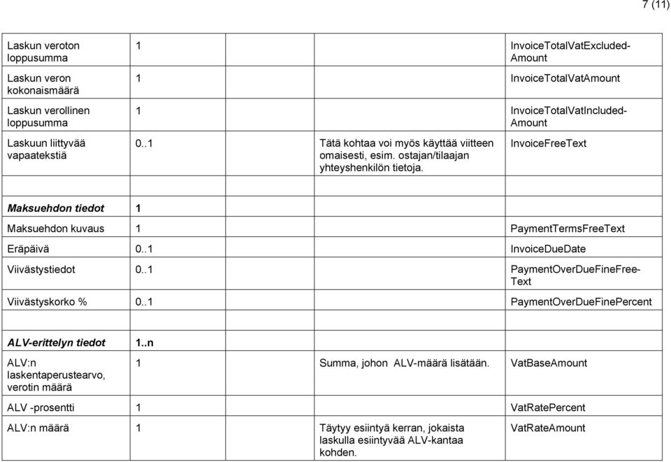 InvoiceFreeText Maksuehdon tiedot Maksuehdon kuvaus PaymentTermsFreeText Eräpäivä Viivästystiedot InvoiceDueDate PaymentOverDueFineFree- Text Viivästyskorko %