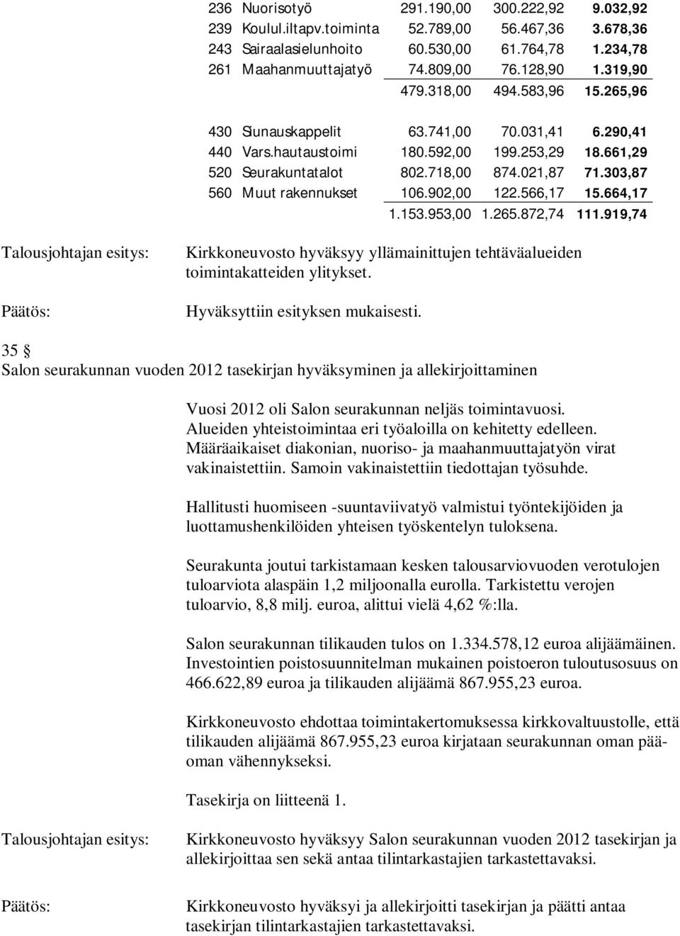 303,87 560 Muut rakennukset 106.902,00 122.566,17 15.664,17 1.153.953,00 1.265.872,74 111.