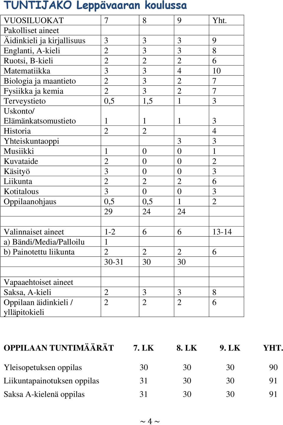 1,5 1 3 Uskonto/ Elämänkatsomustieto 1 1 1 3 Historia 2 2 4 Yhteiskuntaoppi 3 3 Musiikki 1 0 0 1 Kuvataide 2 0 0 2 Käsityö 3 0 0 3 Liikunta 2 2 2 6 Kotitalous 3 0 0 3 Oppilaanohjaus 0,5 0,5 1 2 29 24