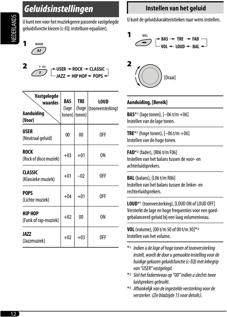 1 2 2 Aanduiding (Voor) Vastgelegde waardes USER (Neutraal geluid) BAS (lage tonen) TRE (hoge tonen) LOUD (toonversterking) 00 00 OFF Aanduiding, [Bereik] BAS* 1 (lage tonen), [ 06 t/m +06] Instellen