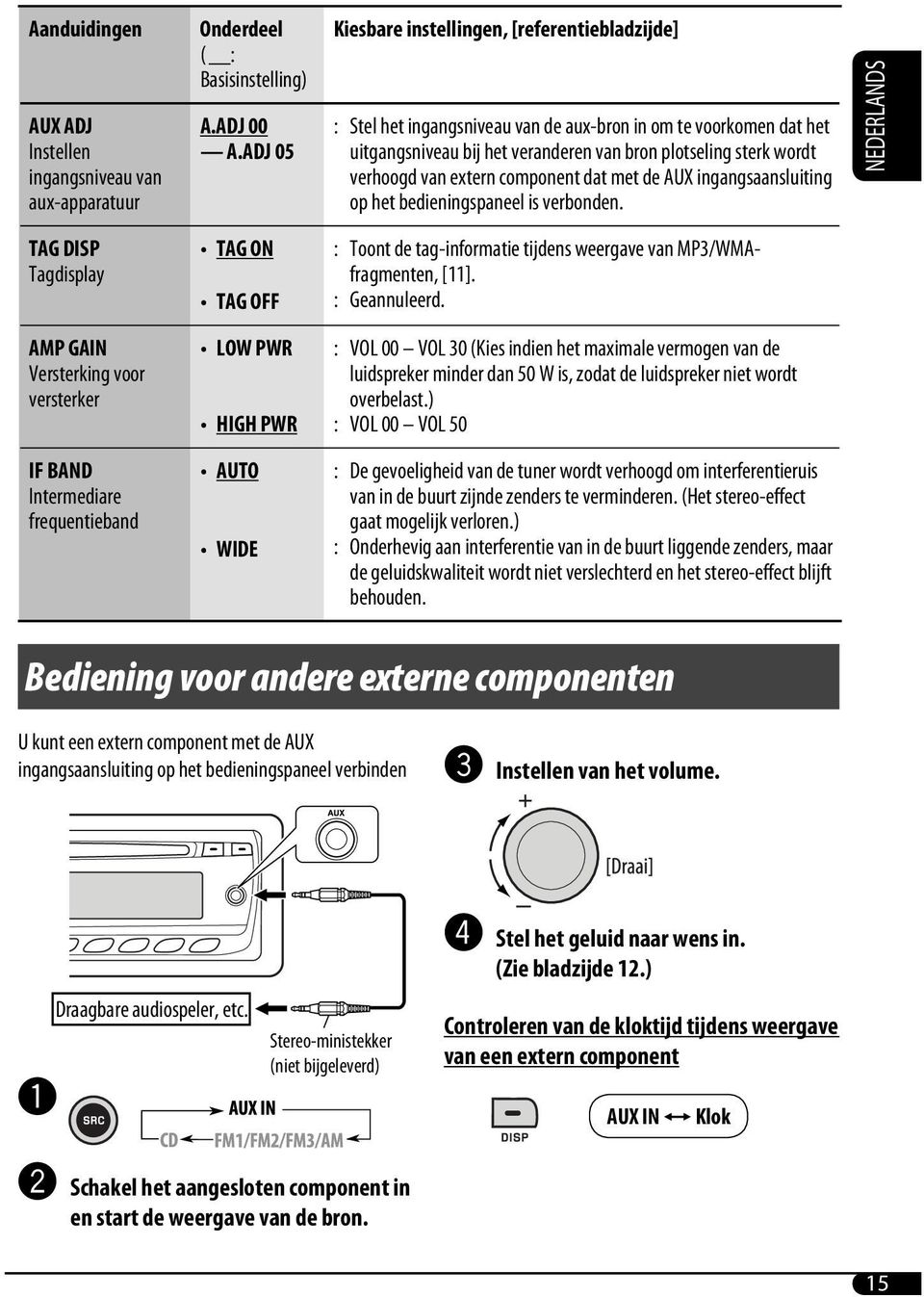 extern component dat met de AUX ingangsaansluiting op het bedieningspaneel is verbonden.