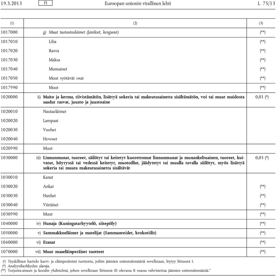 juustoaine 0,01 (*) 1020010 Nautaeläimet 1020020 Lampaat 1020030 Vuohet 1020040 Hevoset 1020990 Muut 1030000 iii) Linnunmunat, tuoreet, säilötyt tai keitetyt kuorettomat linnunmunat ja