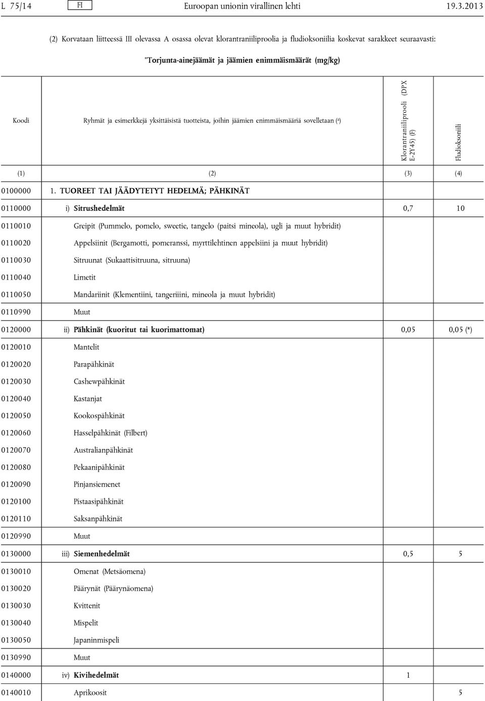 ja esimerkkejä yksittäisistä tuotteista, joihin jäämien enimmäismääriä sovelletaan ( a ) Klorantraniiliprooli (DPX E-2Y45) (F) Fludioksoniili (1) (2) (3) (4) 0100000 1.