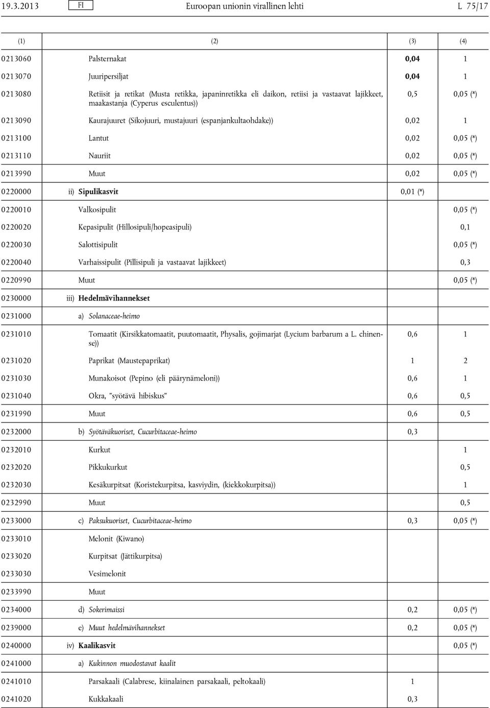 0,02 0,05 (*) 0213990 Muut 0,02 0,05 (*) 0220000 ii) Sipulikasvit 0,01 (*) 0220010 Valkosipulit 0,05 (*) 0220020 Kepasipulit (Hillosipuli/hopeasipuli) 0,1 0220030 Salottisipulit 0,05 (*) 0220040
