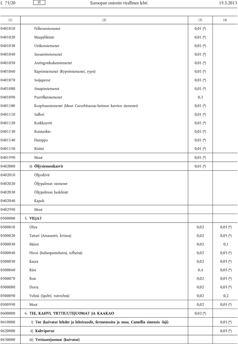 Rapsinsiemenet (Rypsinsiemenet, rypsi) 0,01 (*) 0401070 Soijapavut 0,01 (*) 0401080 Sinapinsiemenet 0,01 (*) 0401090 Puuvillansiemenet 0,3 0401100 Kurpitsansiemenet (Muut Cucurbitaceae-heimon kasvien