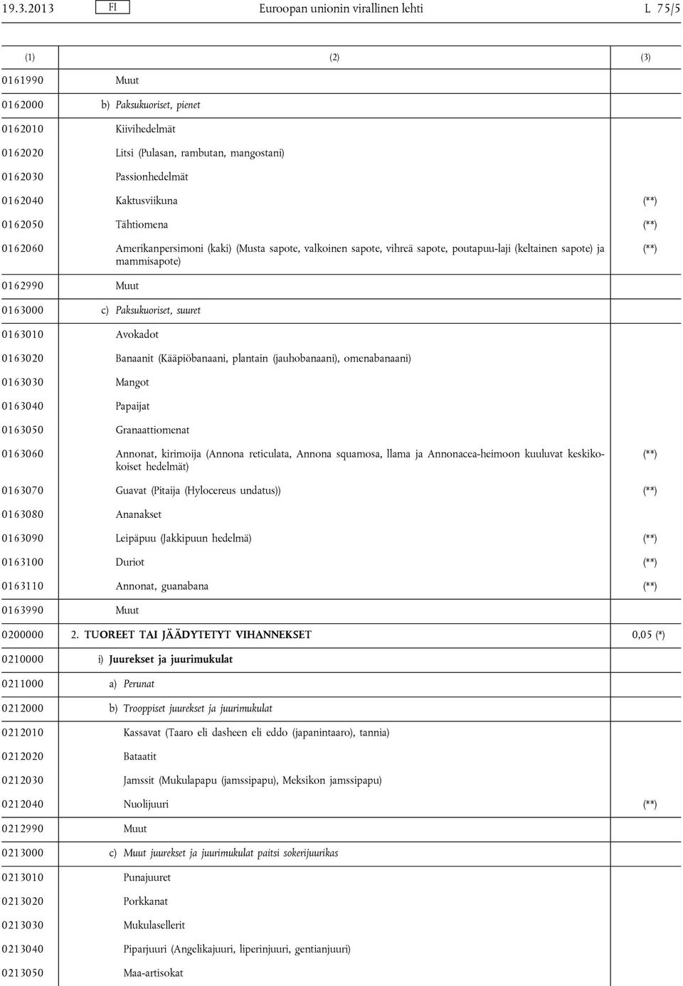 (**) 0162990 Muut 0163000 c) Paksukuoriset, suuret 0163010 Avokadot 0163020 Banaanit (Kääpiöbanaani, plantain (jauhobanaani), omenabanaani) 0163030 Mangot 0163040 Papaijat 0163050 Granaattiomenat