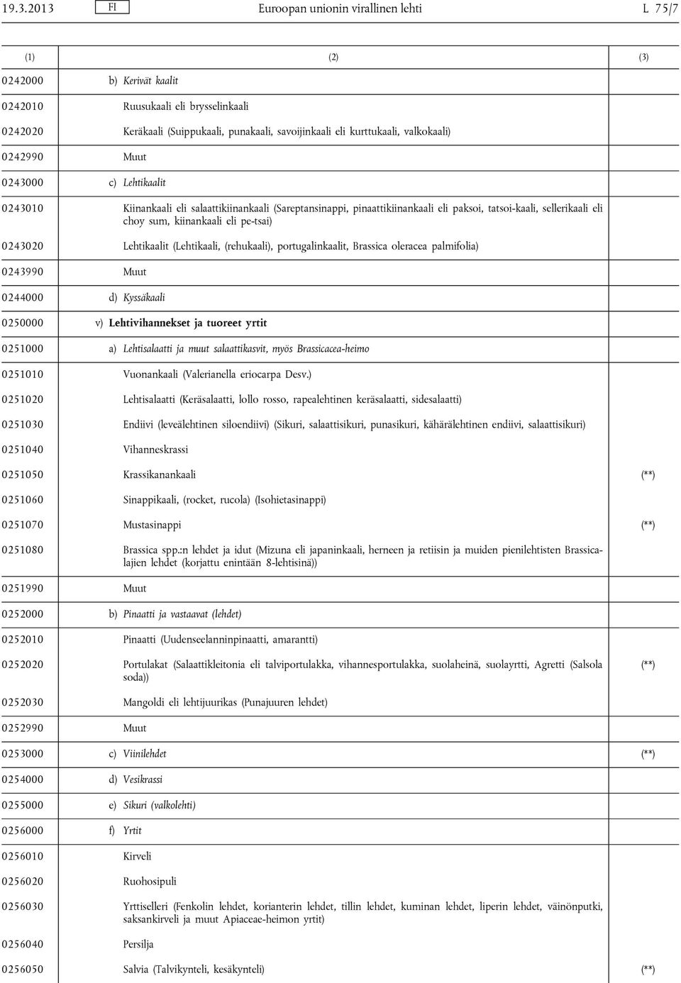 kiinankaali eli pe-tsai) 0243020 Lehtikaalit (Lehtikaali, (rehukaali), portugalinkaalit, Brassica oleracea palmifolia) 0243990 Muut 0244000 d) Kyssäkaali 0250000 v) Lehtivihannekset ja tuoreet yrtit