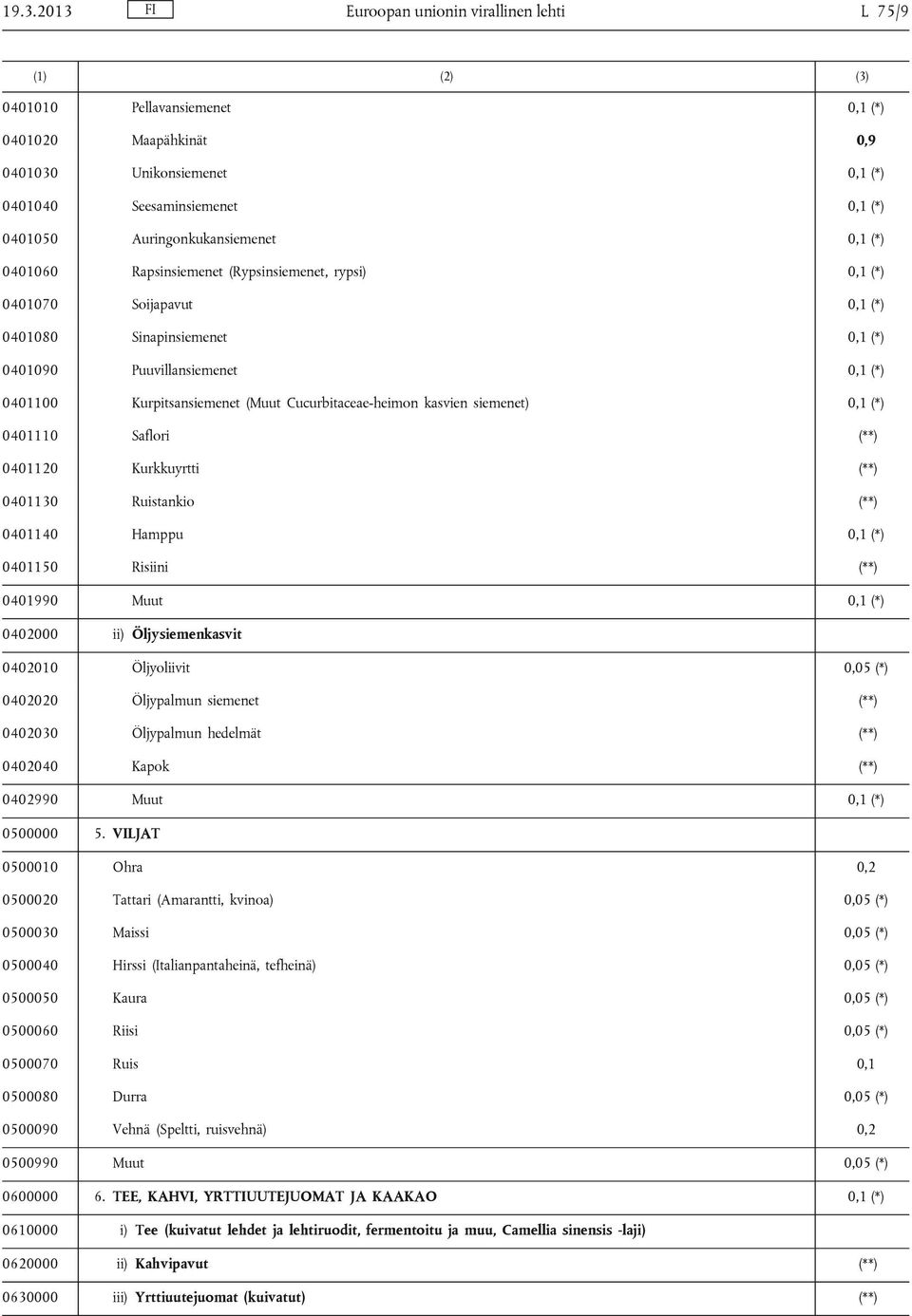 Kurpitsansiemenet (Muut Cucurbitaceae-heimon kasvien siemenet) 0,1 (*) 0401110 Saflori (**) 0401120 Kurkkuyrtti (**) 0401130 Ruistankio (**) 0401140 Hamppu 0,1 (*) 0401150 Risiini (**) 0401990 Muut