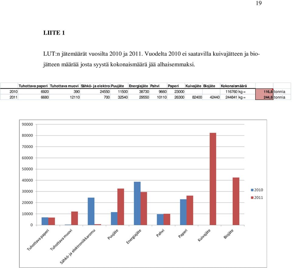 Tuhottava paperi Tuhottava muovi Sähkö- ja elektroniikkaromu Puujäte Energiajäte Pahvi Paperi Kuivajäte