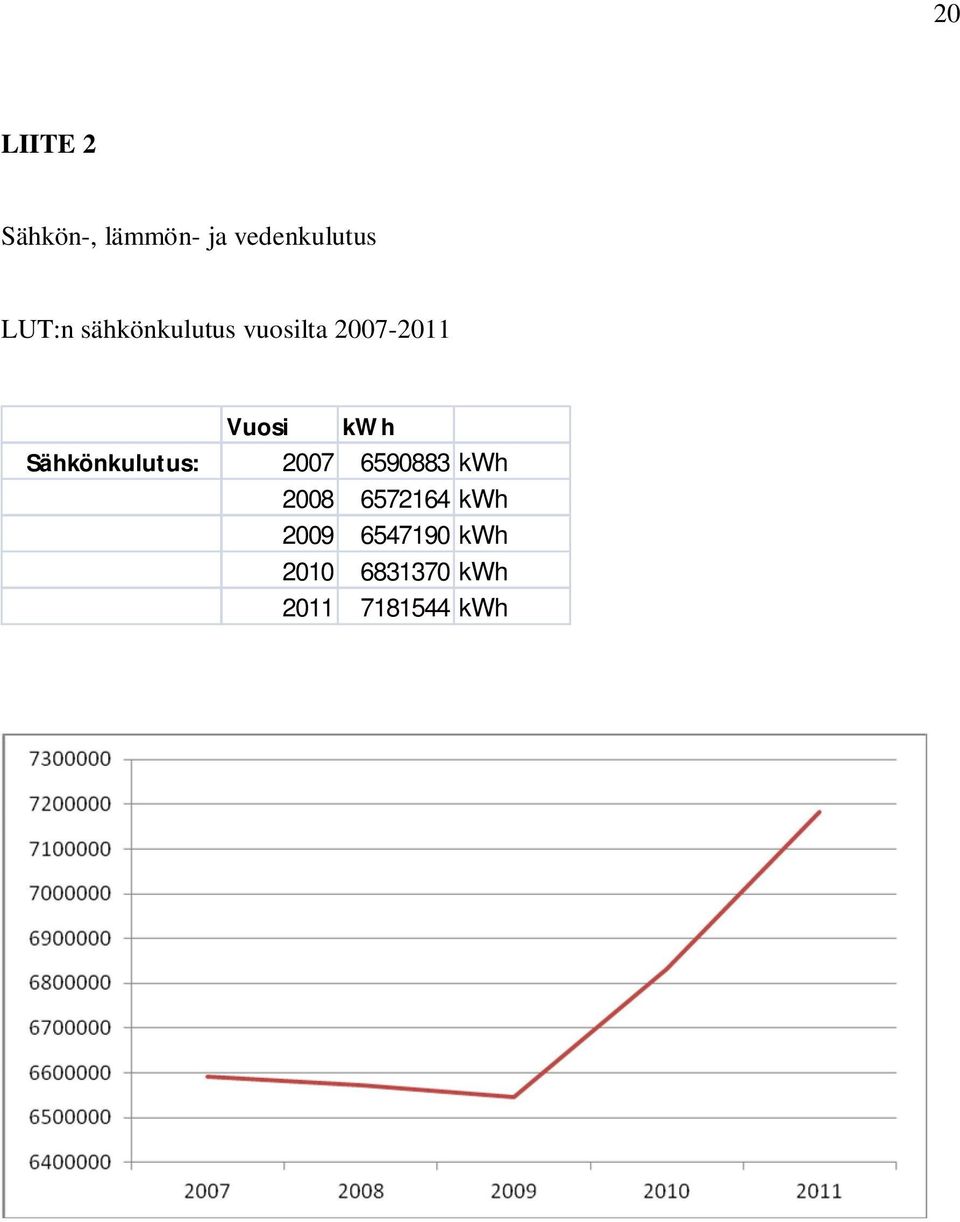 kwh Sähkönkulutus: 2007 6590883 kwh 2008