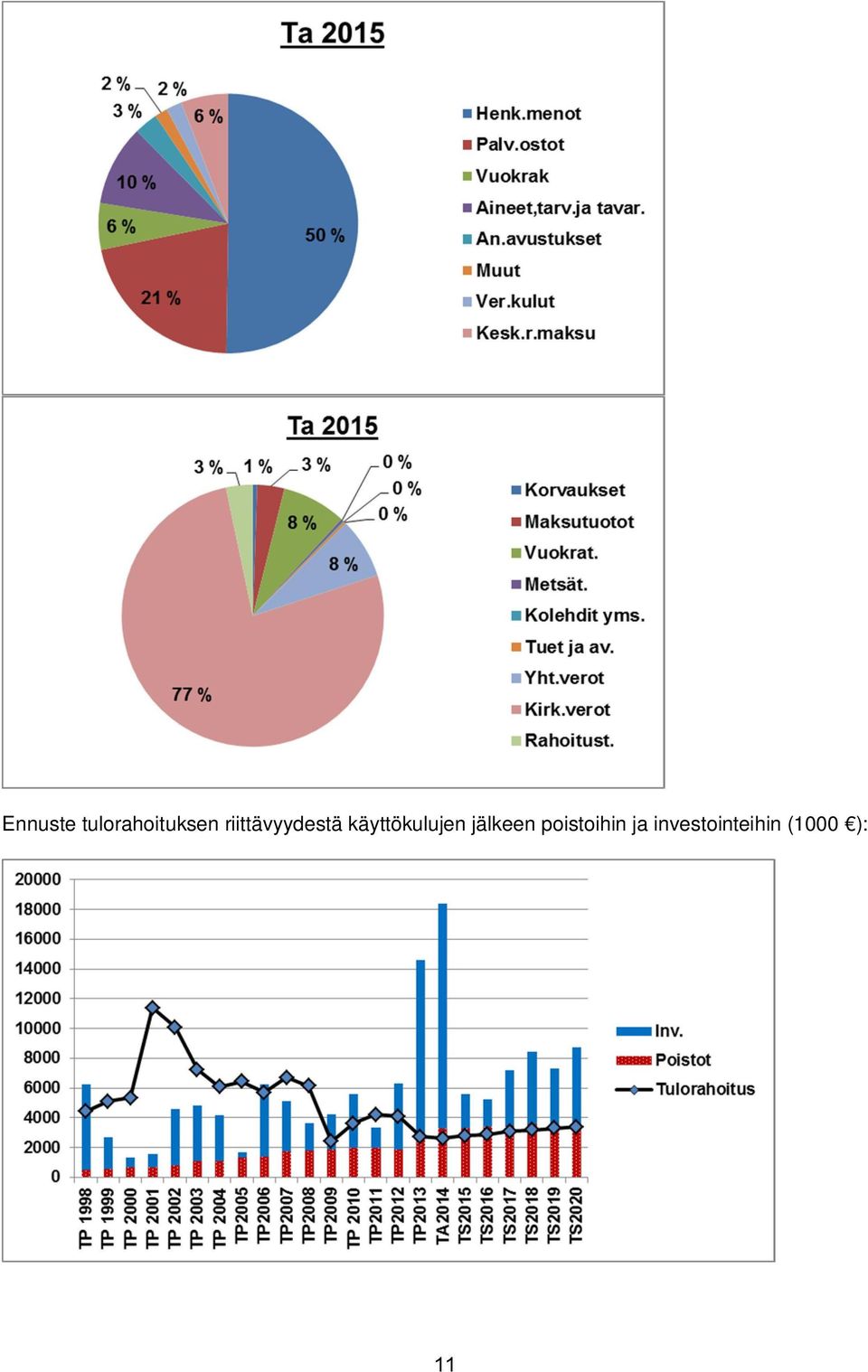 käyttökulujen jälkeen