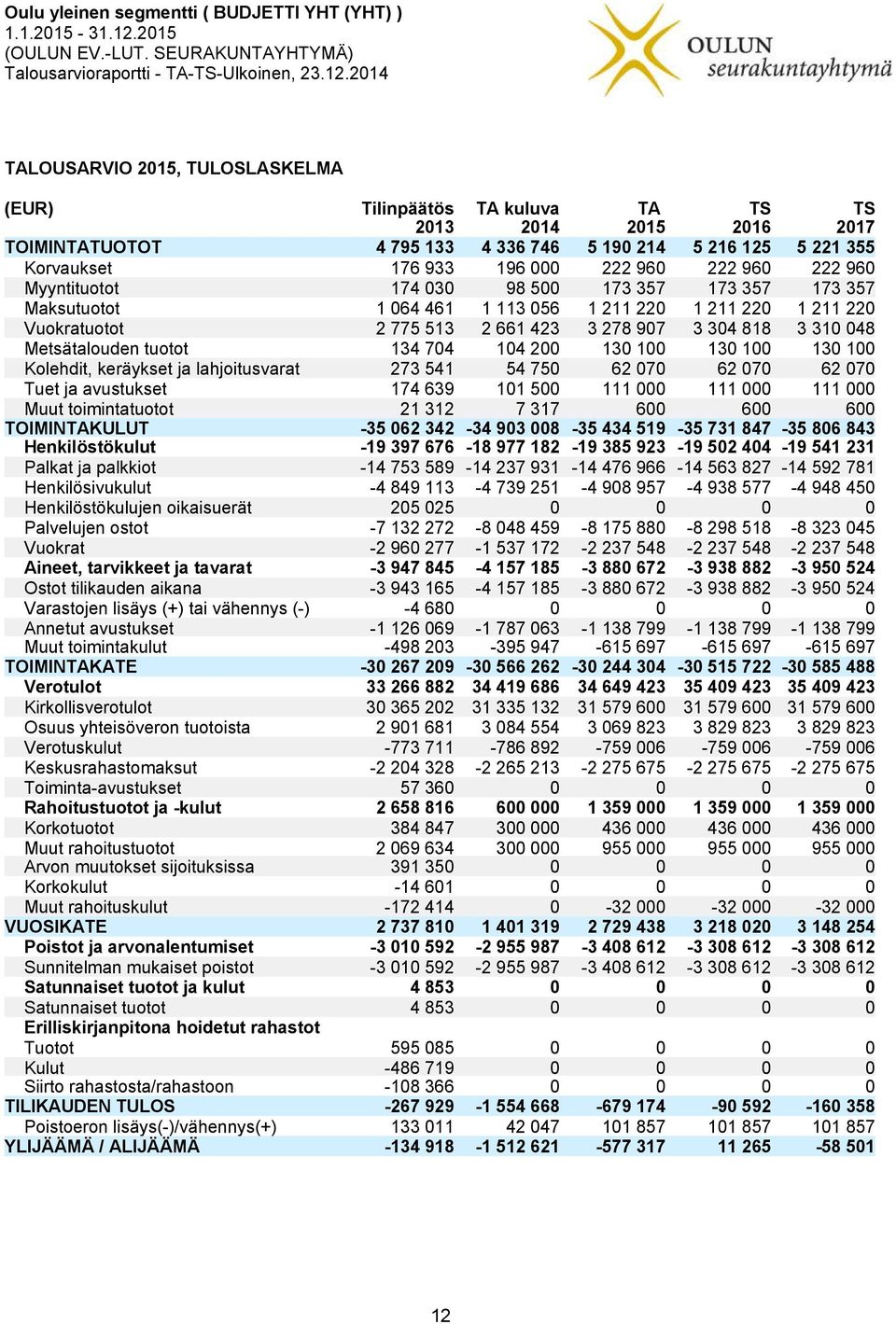 2014 TALOUSARVIO 2015, TULOSLASKELMA Tilinpäätös 2013 TA kuluva 2014 TA 2015 2016 2017 TOIMINTATUOTOT 4 795 133 4 336 746 5 190 214 5 216 125 5 221 355 Korvaukset 176 933 196 000 222 960 222 960 222