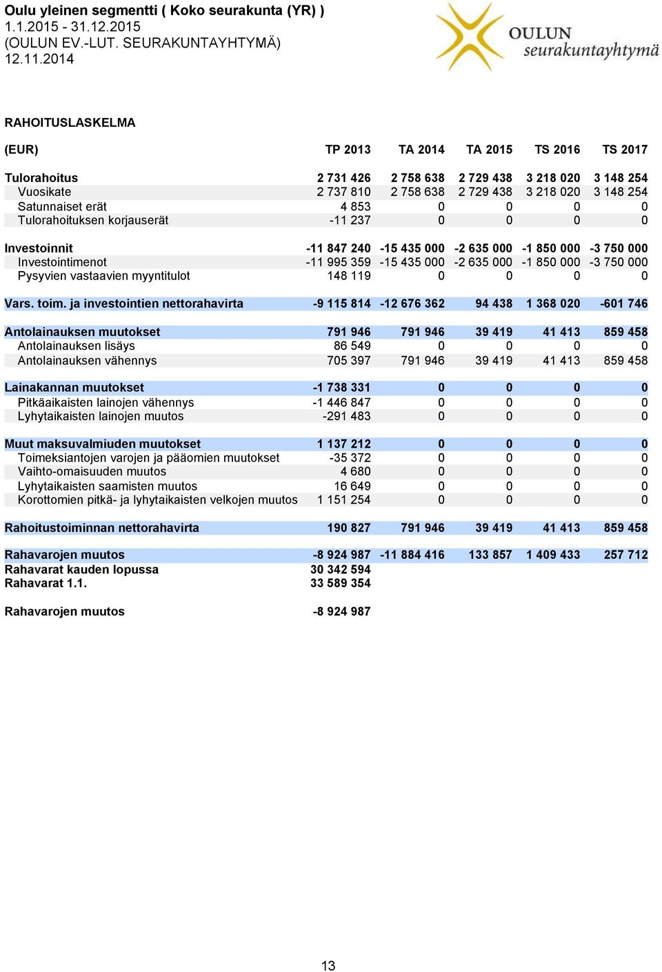 853 0 0 0 0 Tulorahoituksen korjauserät -11 237 0 0 0 0 Investoinnit -11 847 240-15 435 000-2 635 000-1 850 000-3 750 000 Investointimenot -11 995 359-15 435 000-2 635 000-1 850 000-3 750 000