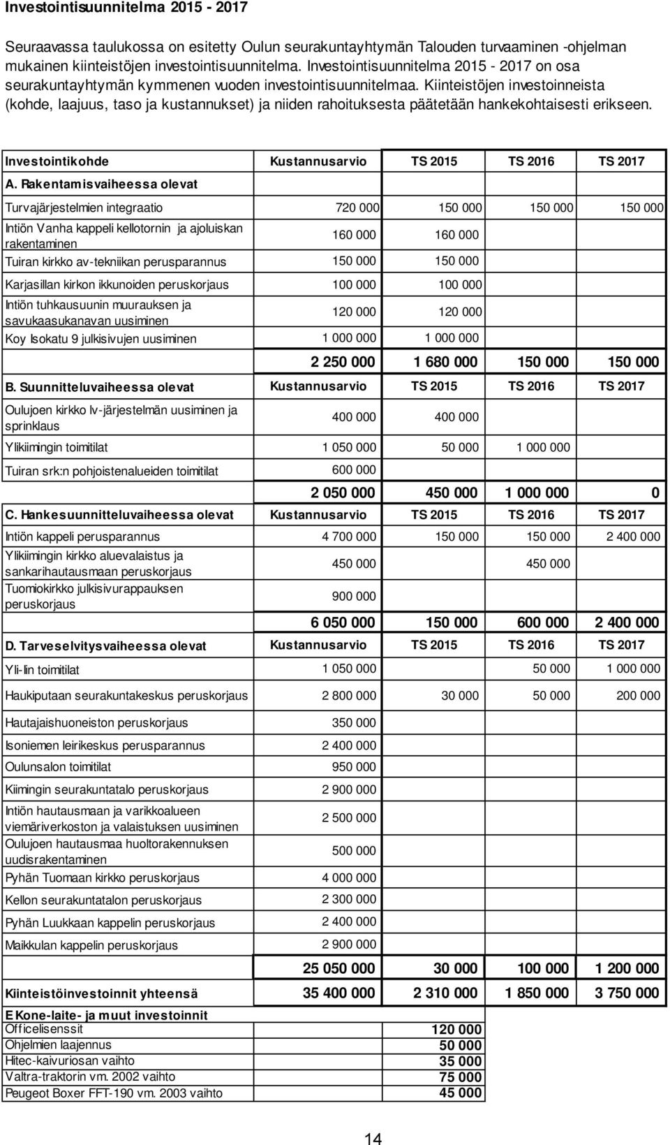 Kiinteistöjen investoinneista (kohde, laajuus, taso ja kustannukset) ja niiden rahoituksesta päätetään hankekohtaisesti erikseen. Investointikohde Kustannusarvio 2015 2016 2017 A.