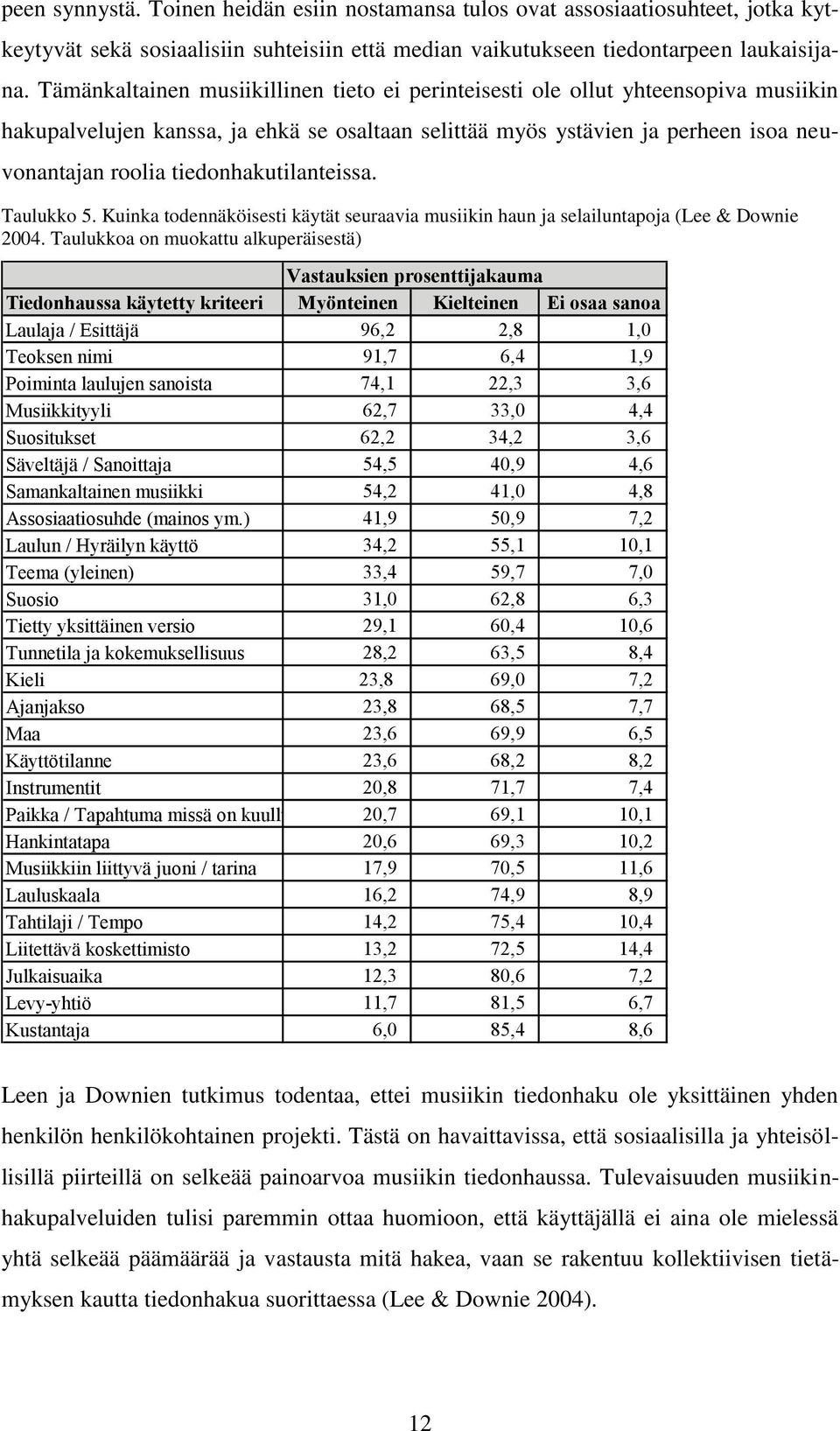 tiedonhakutilanteissa. Taulukko 5. Kuinka todennäköisesti käytät seuraavia musiikin haun ja selailuntapoja (Lee & Downie 2004.