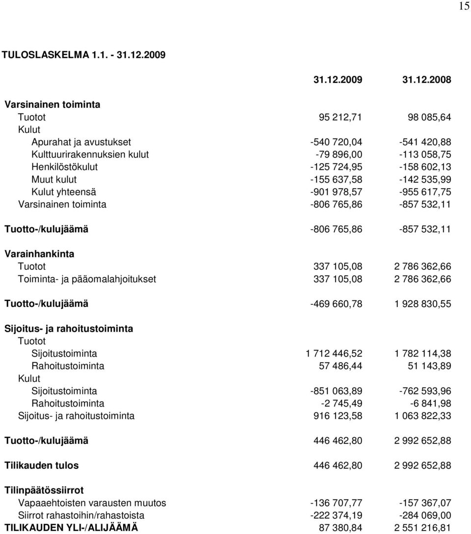 2008 Varsinainen toiminta Tuotot 95 212,71 98 085,64 Kulut Apurahat ja avustukset -540 720,04-541 420,88 Kulttuurirakennuksien kulut -79 896,00-113 058,75 Henkilöstökulut -125 724,95-158 602,13 Muut