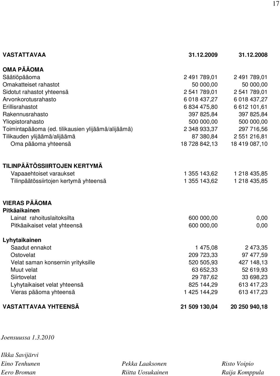 2008 OMA PÄÄOMA Säätiöpääoma 2 491 789,01 2 491 789,01 Omakatteiset rahastot 50 000,00 50 000,00 Sidotut rahastot yhteensä 2 541 789,01 2 541 789,01 Arvonkorotusrahasto 6 018 437,27 6 018 437,27