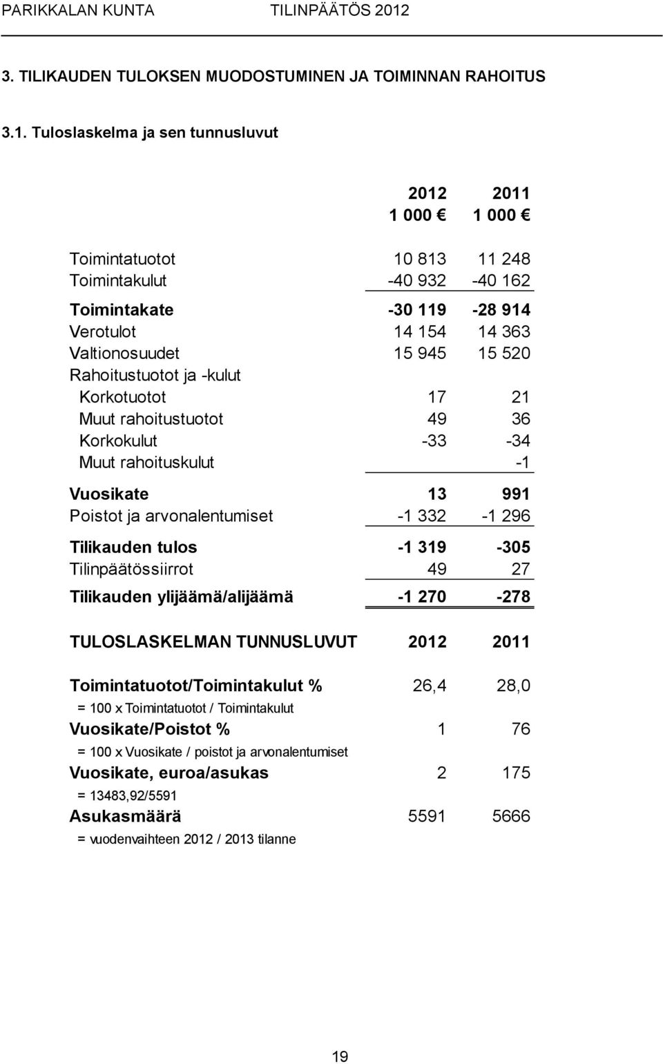 Rahoitustuotot ja -kulut Korkotuotot 17 21 Muut rahoitustuotot 49 36 Korkokulut -33-34 Muut rahoituskulut -1 Vuosikate 13 991 Poistot ja arvonalentumiset -1 332-1 296 Tilikauden tulos -1 319-305