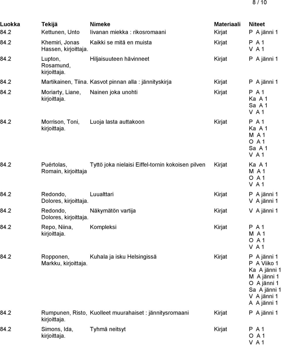 2 Puértolas, Romain, kirjoittaja Nainen joka unohti Luoja lasta auttakoon Tyttö joka nielaisi Eiffel-tornin kokoisen pilven Kirjat 84.2 Redondo, Luualttari Kirjat P A jänni 1 Dolores, V A jänni 1 84.