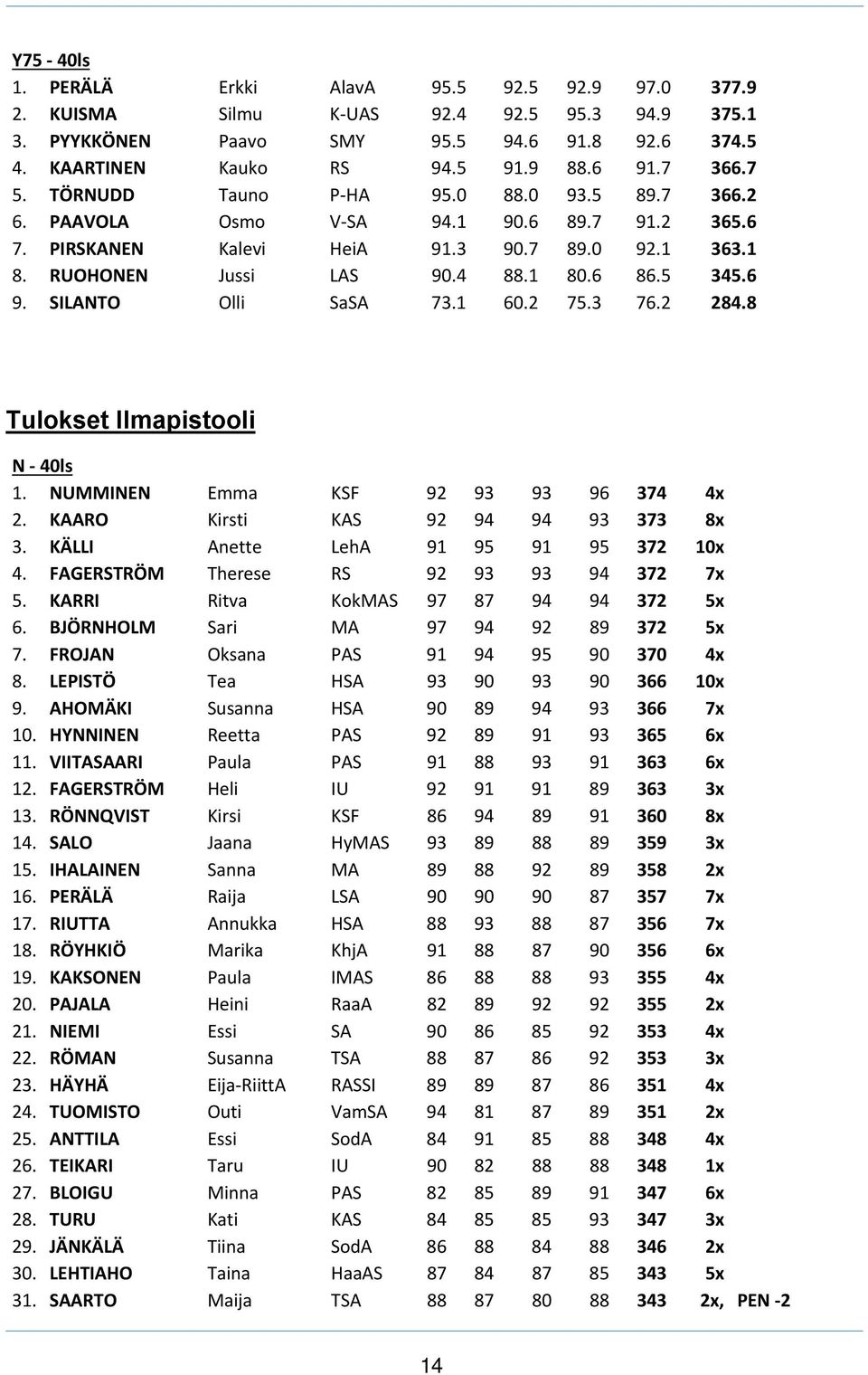 SILANTO Olli SaSA 73.1 60.2 75.3 76.2 284.8 Tulokset Ilmapistooli N 40ls 1. NUMMINEN Emma KSF 92 93 93 96 374 4x 2. KAARO Kirsti KAS 92 94 94 93 373 8x 3. KÄLLI Anette LehA 91 95 91 95 372 10x 4.