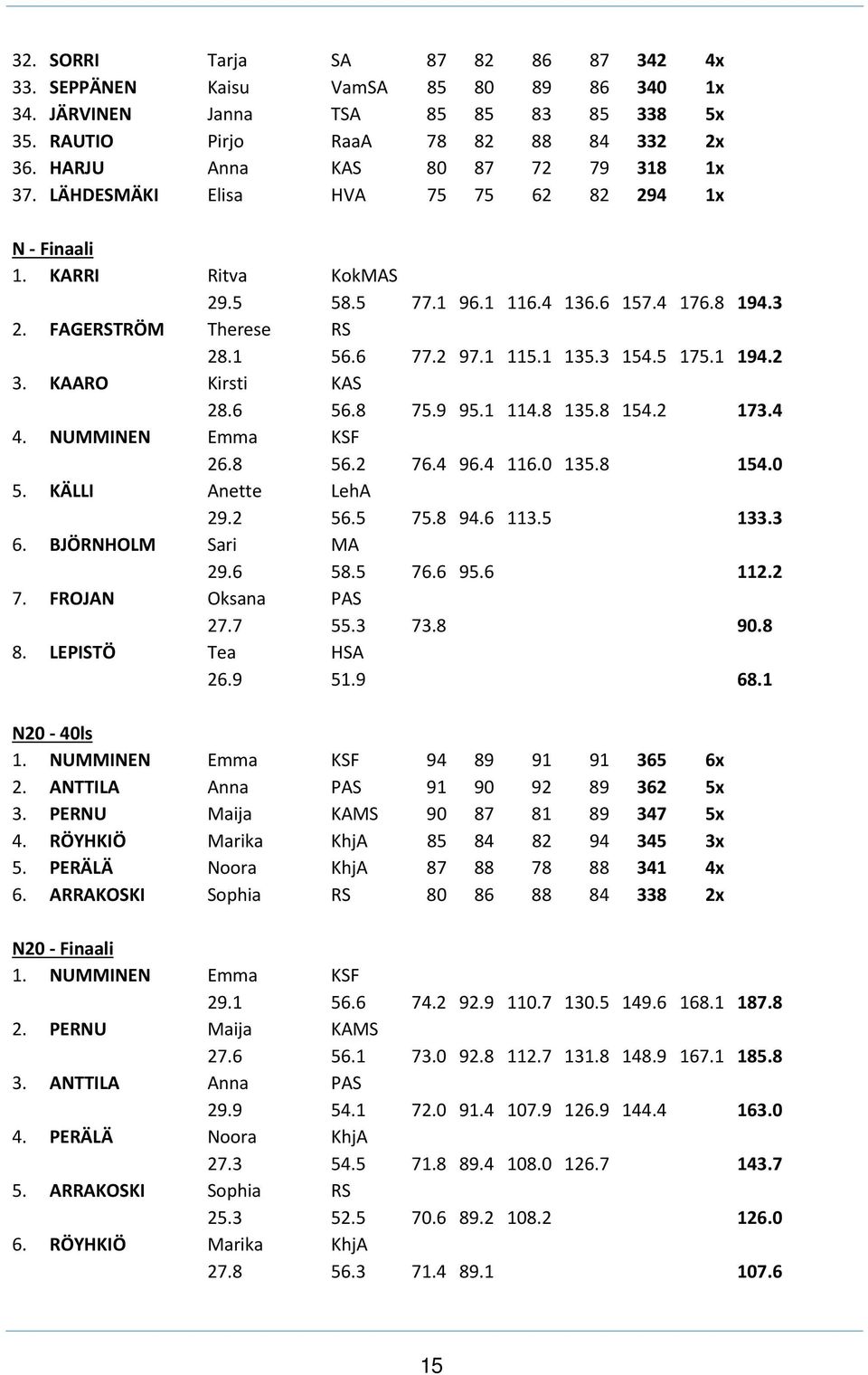 2 97.1 115.1 135.3 154.5 175.1 194.2 3. KAARO Kirsti KAS 28.6 56.8 75.9 95.1 114.8 135.8 154.2 173.4 4. NUMMINEN Emma KSF 26.8 56.2 76.4 96.4 116.0 135.8 154.0 5. KÄLLI Anette LehA 29.2 56.5 75.8 94.