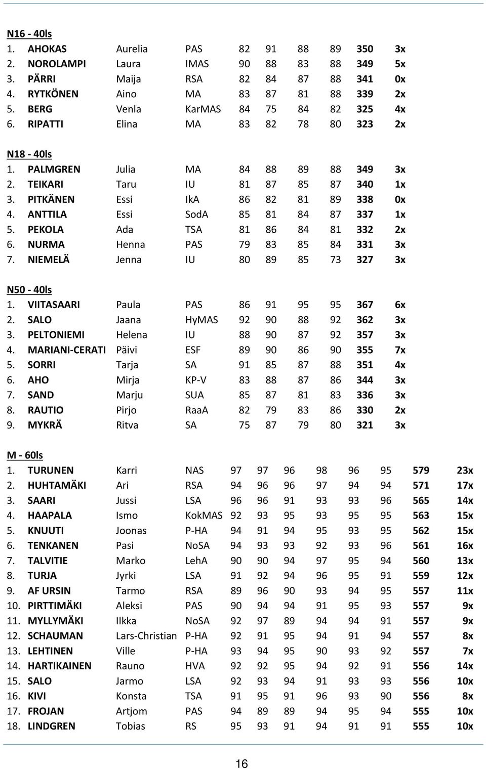 PITKÄNEN Essi IkA 86 82 81 89 338 0x 4. ANTTILA Essi SodA 85 81 84 87 337 1x 5. PEKOLA Ada TSA 81 86 84 81 332 2x 6. NURMA Henna PAS 79 83 85 84 331 3x 7.