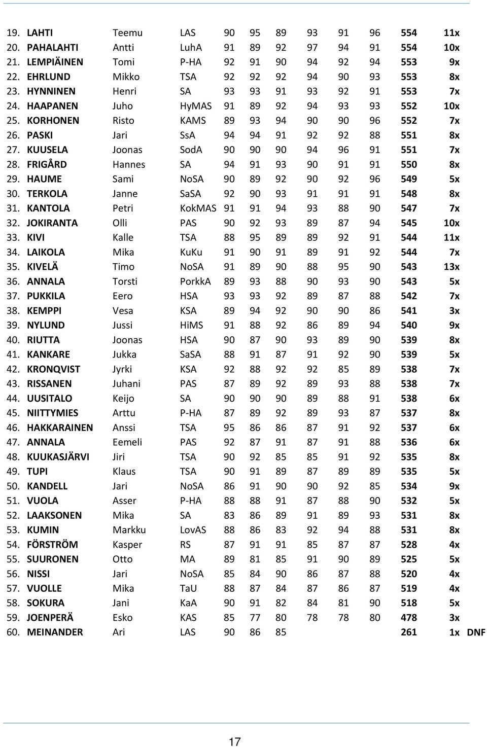 KUUSELA Joonas SodA 90 90 90 94 96 91 551 7x 28. FRIGÅRD Hannes SA 94 91 93 90 91 91 550 8x 29. HAUME Sami NoSA 90 89 92 90 92 96 549 5x 30. TERKOLA Janne SaSA 92 90 93 91 91 91 548 8x 31.