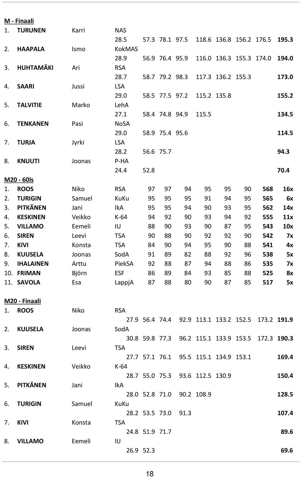 2 56.6 75.7 94.3 8. KNUUTI Joonas P HA 24.4 52.8 70.4 M20 60ls 1. ROOS Niko RSA 97 97 94 95 95 90 568 16x 2. TURIGIN Samuel KuKu 95 95 95 91 94 95 565 6x 3.