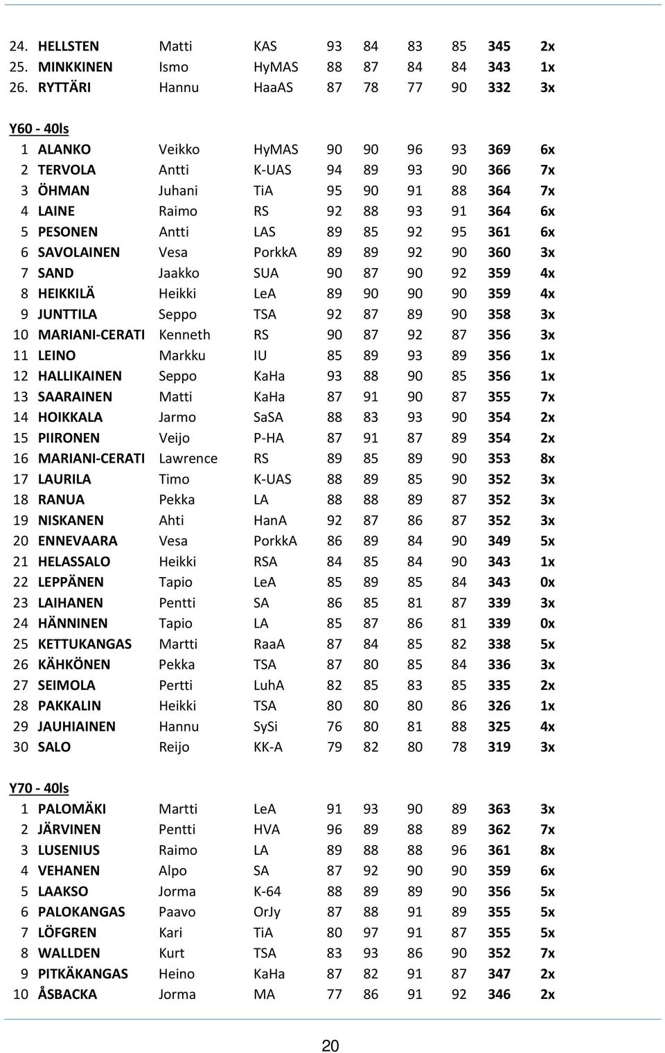 364 6x 5 PESONEN Antti LAS 89 85 92 95 361 6x 6 SAVOLAINEN Vesa PorkkA 89 89 92 90 360 3x 7 SAND Jaakko SUA 90 87 90 92 359 4x 8 HEIKKILÄ Heikki LeA 89 90 90 90 359 4x 9 JUNTTILA Seppo TSA 92 87 89