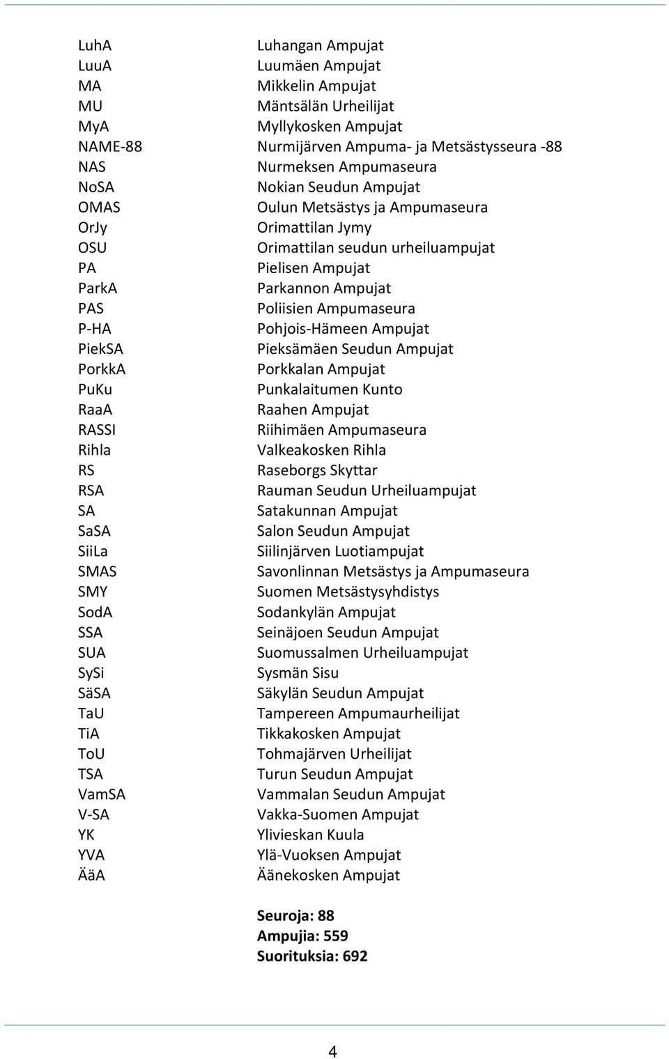 Hämeen Ampujat PiekSA Pieksämäen Seudun Ampujat PorkkA Porkkalan Ampujat PuKu Punkalaitumen Kunto RaaA Raahen Ampujat RASSI Riihimäen Ampumaseura Rihla Valkeakosken Rihla RS Raseborgs Skyttar RSA