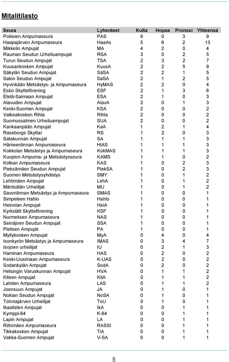 Skytteförening ESF 2 1 3 6 Etelä-Saimaan Ampujat ESA 2 1 0 3 Alavuden Ampujat AlavA 2 0 1 3 Keski-Suomen Ampujat KSA 2 0 0 2 Valkeakosken Rihla Rihla 2 0 0 2 Suomussalmen Urheiluampujat SUA 2 0 0 2