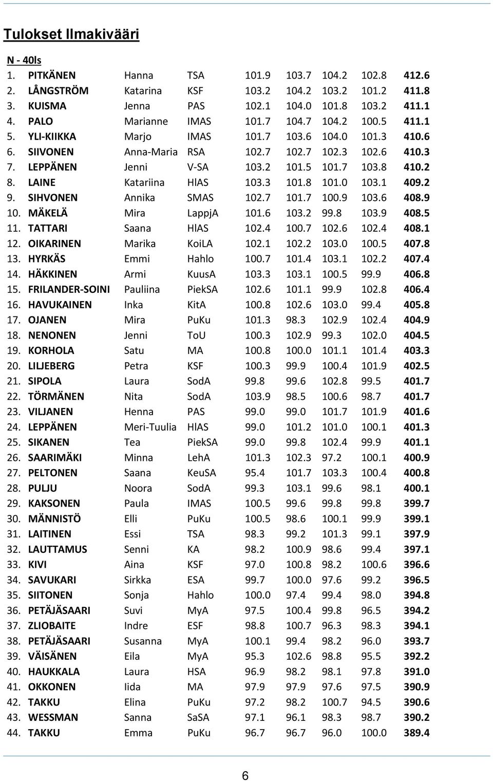 7 103.8 410.2 8. LAINE Katariina HlAS 103.3 101.8 101.0 103.1 409.2 9. SIHVONEN Annika SMAS 102.7 101.7 100.9 103.6 408.9 10. MÄKELÄ Mira LappjA 101.6 103.2 99.8 103.9 408.5 11.